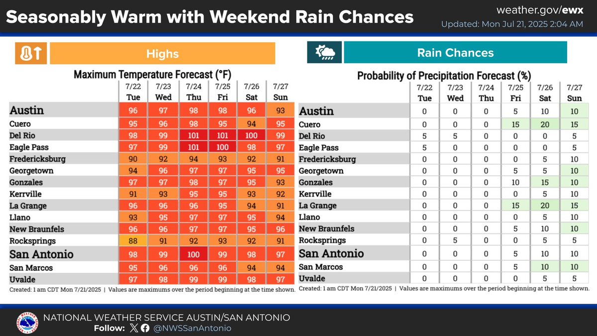 NWSSanAntonio's tweet image. Temperatures will be within a few degrees of late July averages. Slight chances of rain return to areas near the Coastal Plains this coming weekend. Otherwise, rain is not expected.
