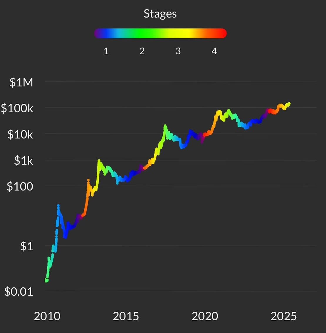 richardseiler's tweet image. Gm friends. If you been here for more than 2 cycles put your hand up 🖐️
Help someone close to you make good decisions this cycle!
The #Bitcoin train has been on track and continues the move.