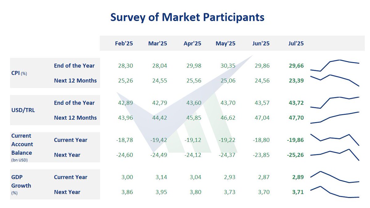 🇹🇷 Survey of Market Participants, Jul'25 - 2025 year end CPI exp. is 29,7% (p.29,9%) and USD/TRY exp. is 43,72 (p.43,57). GDP growth rate exp. is 2,9% (p.2,9%) for 2025 and 3,7% (p.3,7%) for 2026. For 12-mth. later, CPI exp. is 23,4% (p.24,6%) and USD/TRY exp. is 47,70 (p.47,04).