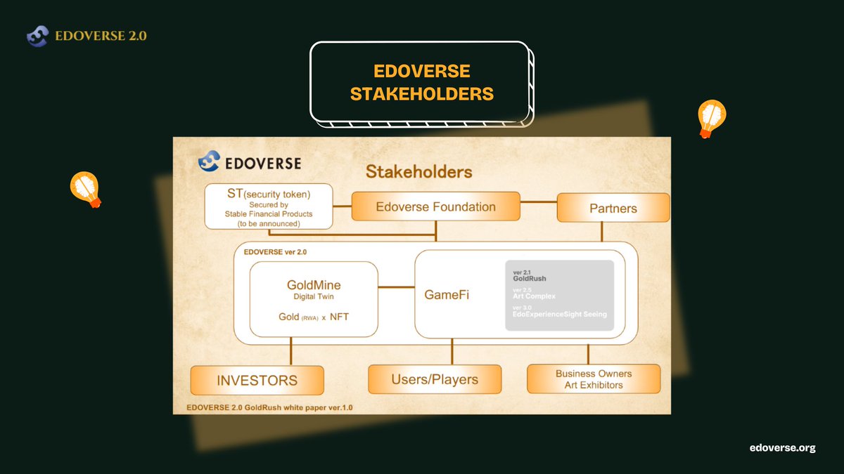Who’s Who in the Edoverse?

🎭 Let’s break down the key players in the Edoverse 2.0 ecosystem 👇

📌 Edoverse Foundation
💰 Investors
🎮 GameFi Users
🏪 Business Owners
🎨 Art Exhibitors
💼 Partners

 And yes — YOU might be one of them!
#DYOR #Web3Gaming #polygon #gamefi #nft