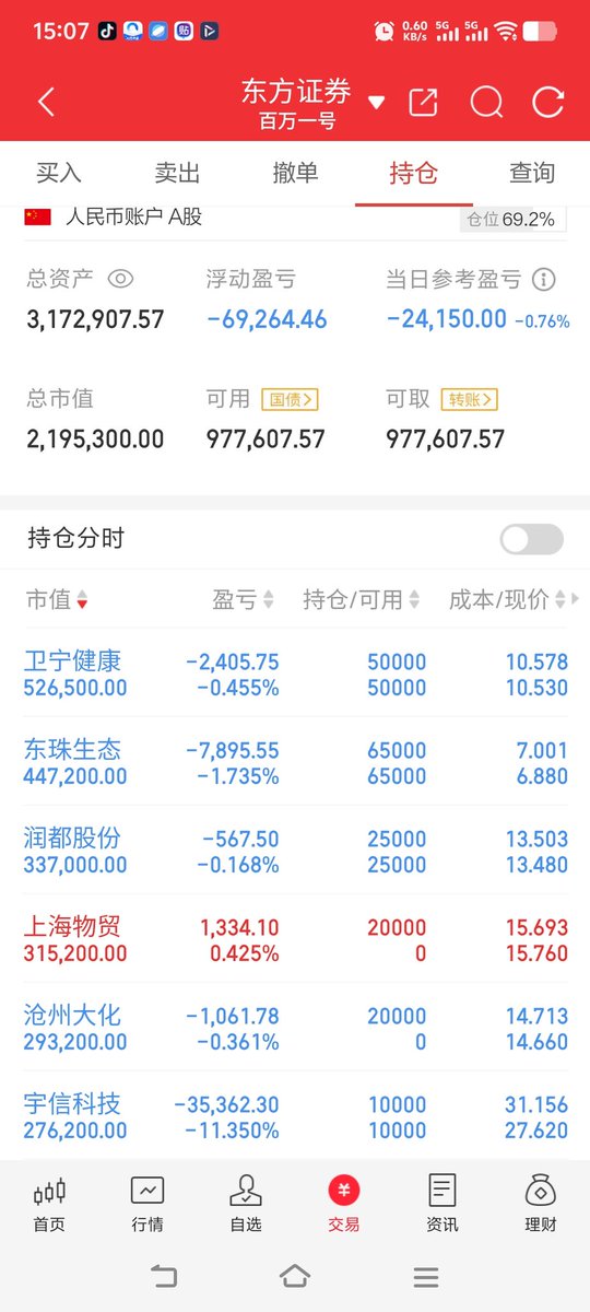 7月21 周一 今天盈亏-2.4万
  情绪走的不顺畅 全是趋势   节奏不对 拿几个趋势，躺躺先

#股票  #财富自由 #股票