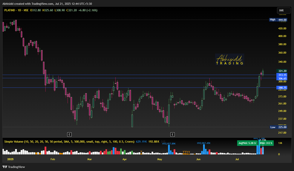 AbhiSiddTrades's tweet photo. #PLATIND - Sustaining ๐ https://t.co/j1Kng1LJNE