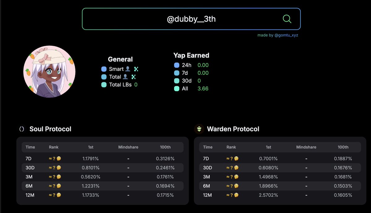 dubby__3th's tweet image. A new week new energy, dedication my week for this two protocols
You might ask why?
- Firstly @0xSoulProtocol , it’s an aggregator for lending and borrowing one of it’s kind and been powered by Layerzero is something i can’t ignore
- @wardenprotocol an AI protocol that helps…