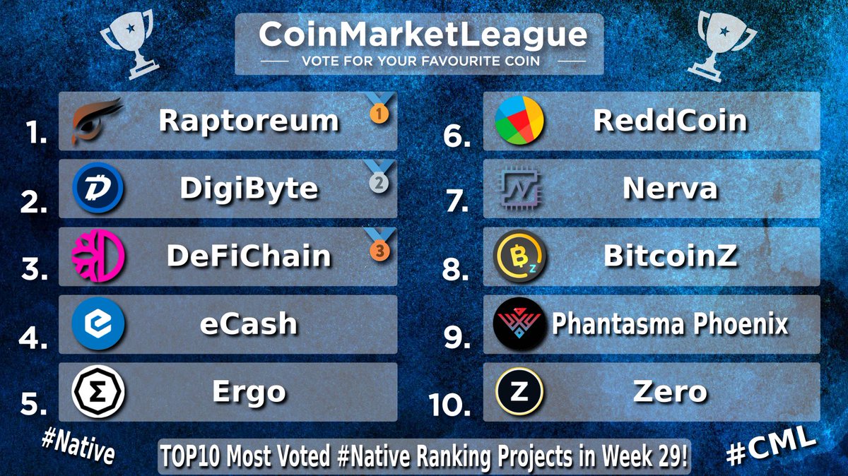 TOP10 Most Voted #Native Ranking Projects - Week 29 💎

🥇 $RTM <a href="/raptoreum/">Raptoreum</a>
🥈 $DGB @digibytecoin
🥉 $DFI <a href="/defichain/">DeFiChain</a>
4️⃣ $XEC <a href="/eCash/">eCash</a>
5️⃣ $ERG <a href="/ergo_platform/">Ergo</a>
6️⃣ $RDD <a href="/reddcoin/">ReddCoin | The Social Currency</a>
7️⃣ $XNV <a href="/NervaCurrency/">Nerva</a>
8️⃣ $BTCZ <a href="/BTCZOfficial/">BITCOINZ</a>
9️⃣ $SOUL @phantasmachain
🔟 $ZER <a href="/ZeroCurrencies/">Zero</a>