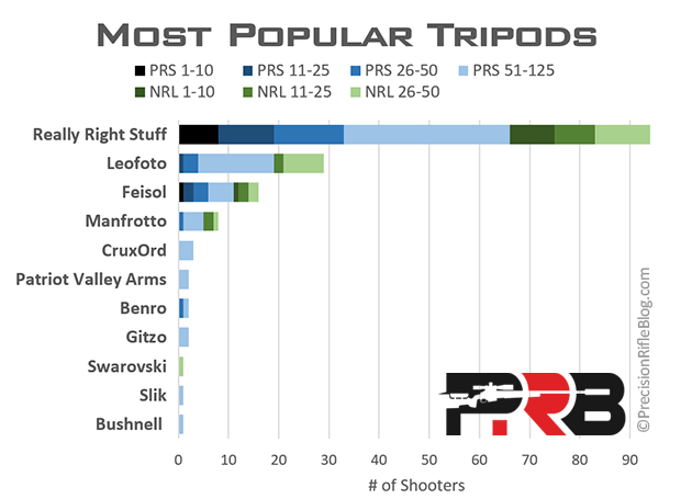 teppoblog's tweet image. 米国の長距離狙撃競技、Precision Rifle Series (PRS) の上位125人と、National Rifle League (NRL) の上位50人が使用した三脚のメーカー (2019年)。RRSのユーザーは59%で、圧倒的なシェアがある。Leofotoのユーザーは18%で、RRSに次ぐ。 precisionrifleblog.com/2019/02/10/rif…