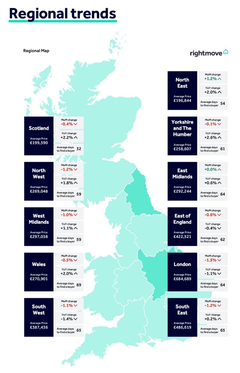 emmafildes's tweet image. The latest @rightmove HPI reported the largest monthly drop in asking prices for July in 20 years. Average new seller asking prices shaved 1.2% (-£4,531) off their starting price in the hope of attracting a buyer during what is typically a sticky few months. As a result, average…