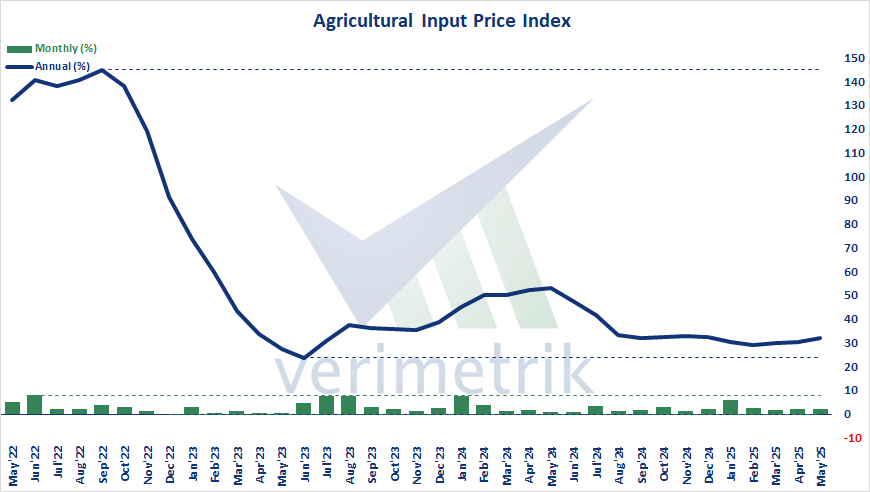 🇹🇷 Agricultural Input Price Index, May'25 - Agricultural-IPI increased by 2,15% on monthly basis. Accordingly, the annual increase was 31,80%.

#Türkiye #agriculture #inflation