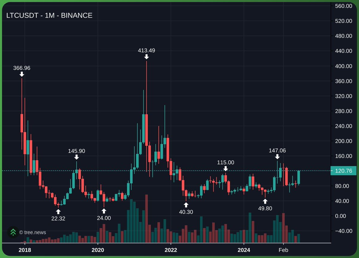 Keep your eyes on $LTC, cuz when this trainwreck pumps you know retail has arrived

Sell into strength 😂