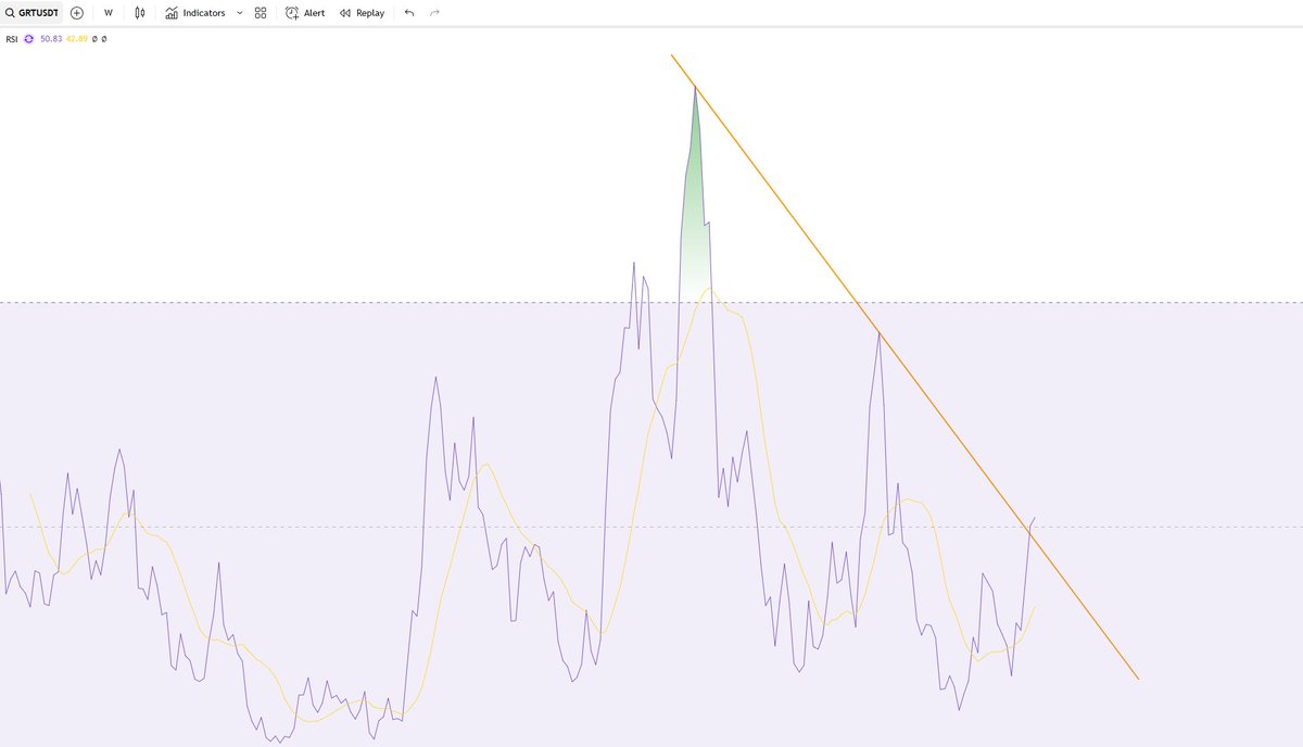 NiklasTheisen's tweet image. $GRT with weekly RSI breakout ✍️
#TheGraph could gain momentum soon⏳