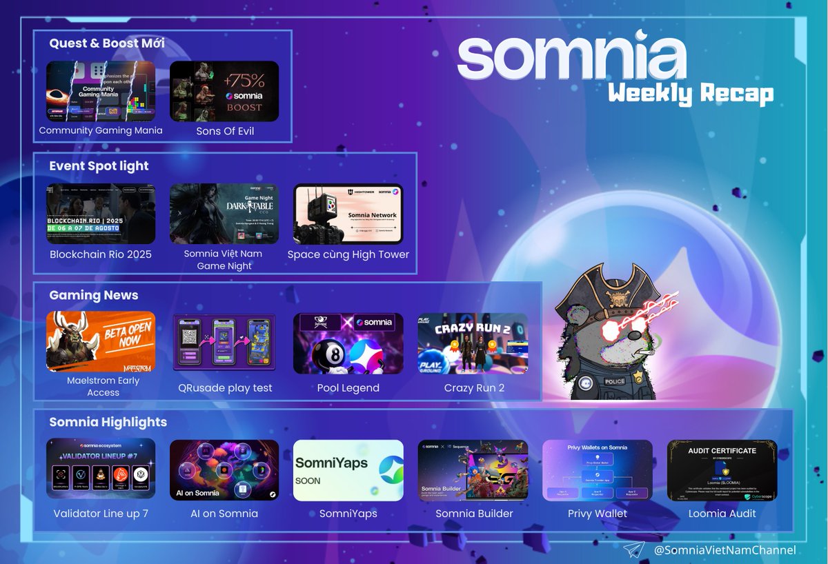 HoangTrungDS's tweet image. 🖥 Somnia Weekly Recap: 14/07 – 20/07 🔥
💥 Một tuần sôi động với hàng loạt update và game mới trên @Somnia_Network vừa diễn ra. Cùng Somnia Việt Nam điểm lại những gì nổi bật nhất nào anh em!
1️⃣Quest và boost mới
📍Community Gaming Mania
📍Boost Demons…