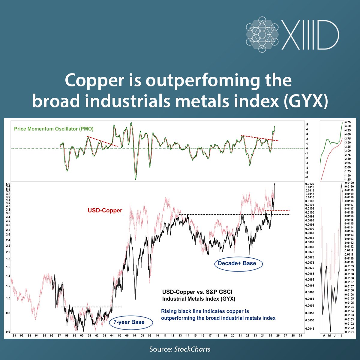 WhatILearnedTW's tweet image. The ratio’s huge breakout appears to be following a nearly-identical profile as occurred in 2003—which correctly signaled much higher copper prices.
Copper was a key focus in both Thursday’s WILTW and Sunday’s WATMTU this week. Interested to learn more? Book a call:…