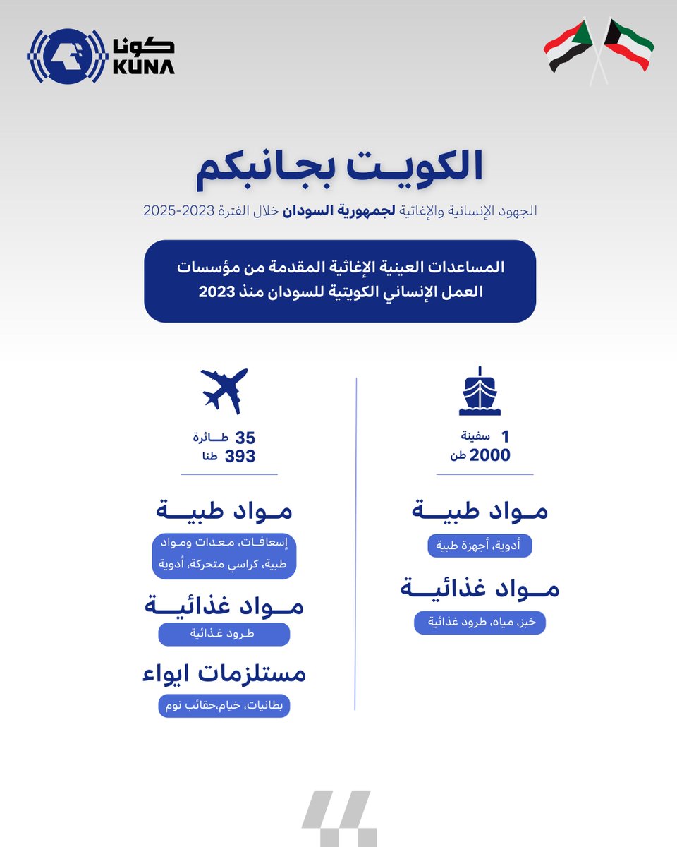 دولة الكويت في ظل قياداتها الحكيمة عبر تاريخها الطويل أرست نموذجا رياديا للعطاء والخير في العالم بعيدا عن كل أشكال الاستقطاب

- قدمت المساعدات الإنسانية لكل البلدان المحتاجة انطلاقا من عقيدة راسخة وقناعة ثابتة من أجل ضمان الأسس التي قامت لأجلها الحياة

(تقرير إخباري)
