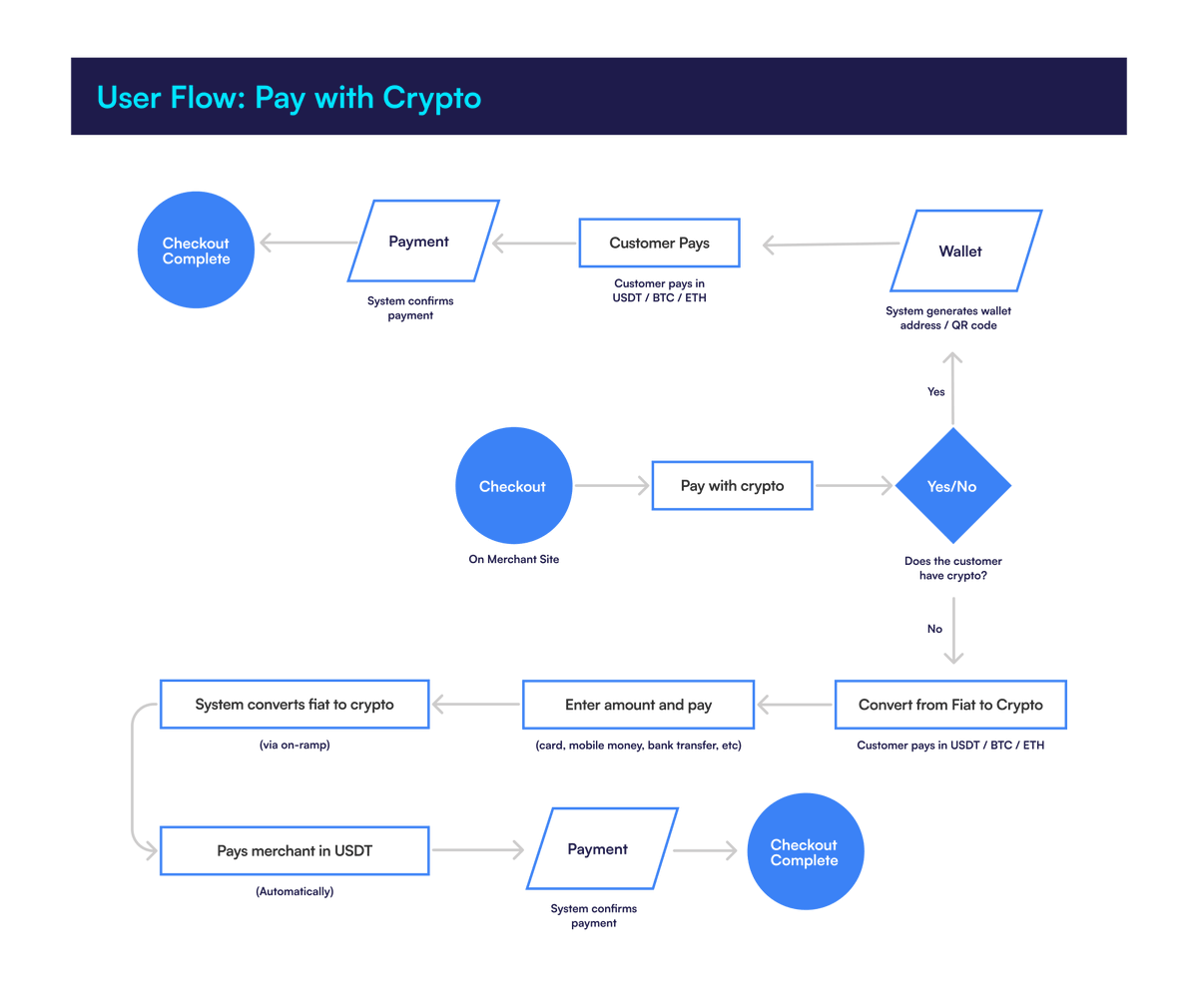 Before designing screens, map the flow. It's not just a diagram, it's your product’s strategy. User flows are the backbone of great interaction design. They align user intent with system behavior and bring clarity to complex journeys.  #UXDesign #ProductDesign #CryptoDesign