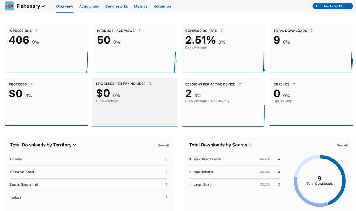 Day 3
It has total 9 downloads without any ads.
From admobs, I got CA$0.01 so far.

#fish #indiedev #reactnative #indiehackers #mobileapp #fishonary