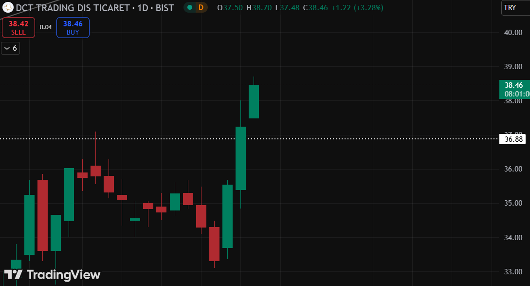 borsaetik's tweet photo. #dcttr gapli açtı. Bir düzeltme isteyebilir, dikkat. Ytd. https://t.co/FhEDcQ99fE