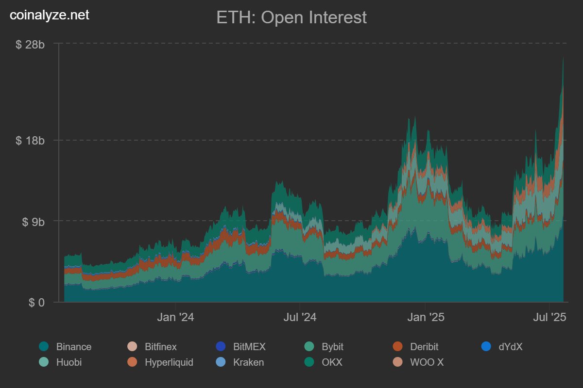#Ethereum $ETH open interest 🤔