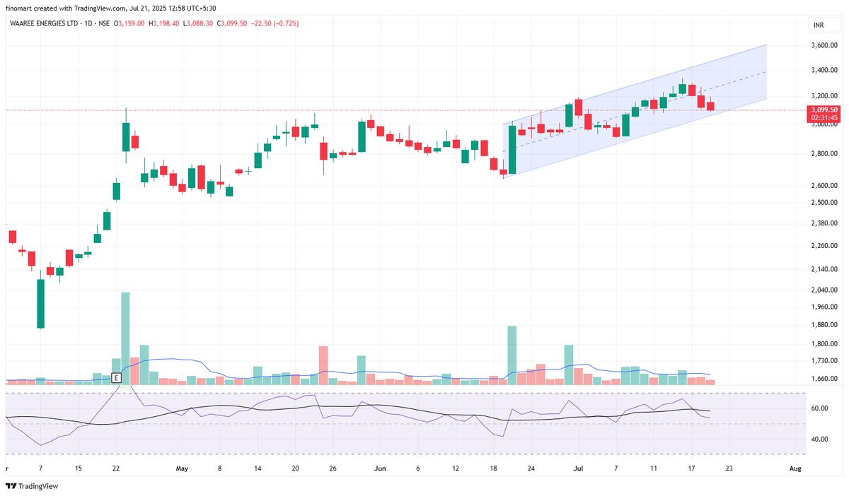 darvasboxtrader's tweet photo. I'm not holding #waaree..
inka kuch #machmach chal raha hain #US m..
Better avoid for time being.
#DARVAS 🥸 https://t.co/u3jaxuoQe8