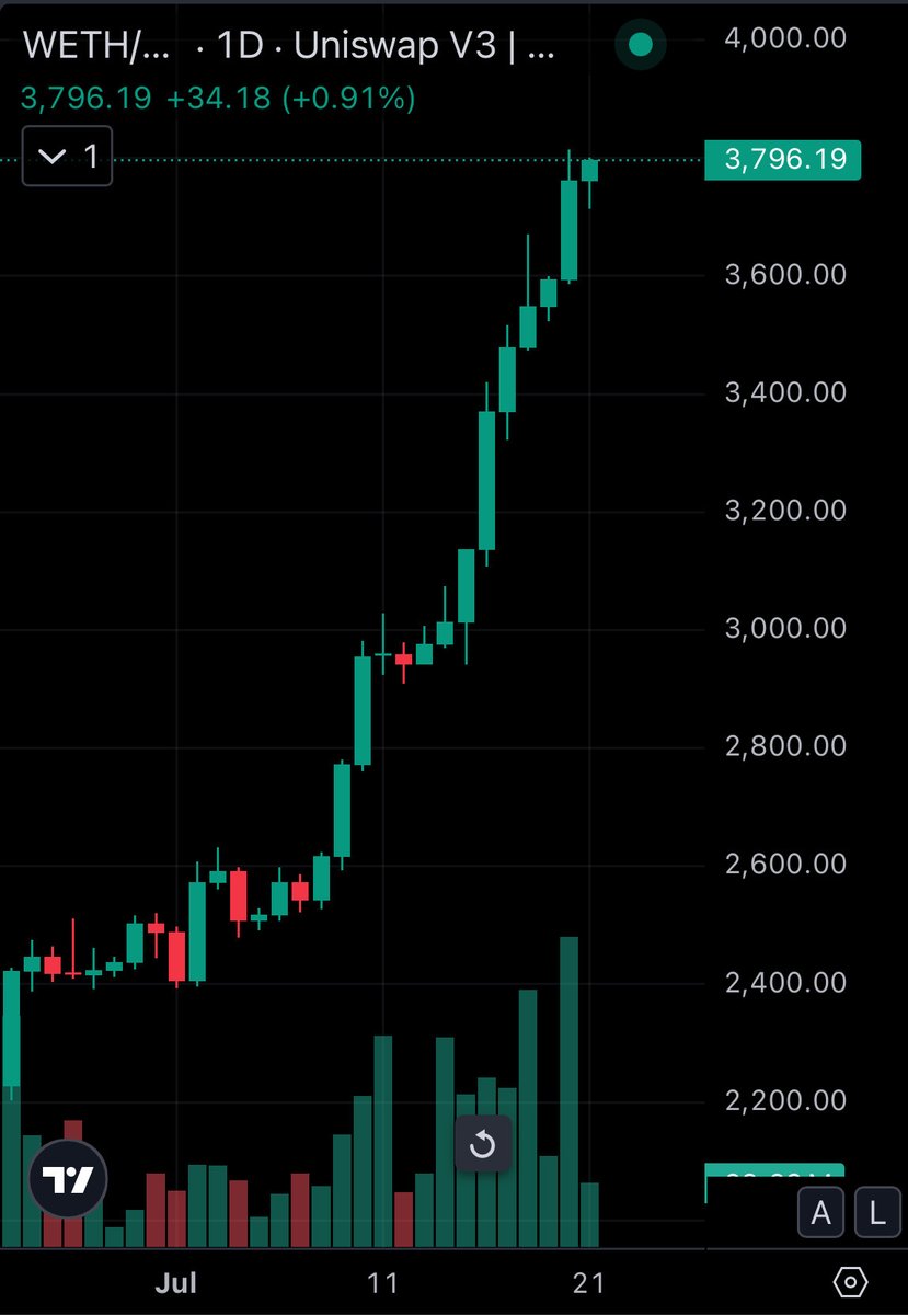 🚨 BREAKING: Ethereum in Crescita: Capitalizzazione Aumentata del 52% in Nove Giorni