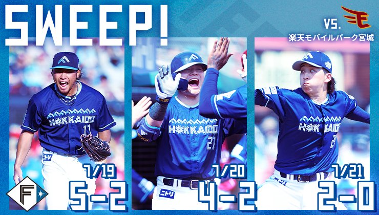 FightersPR's tweet photo. 🎊同一カード3連勝🎊

最高の形で前半戦を終えました👏
この勢いで、熱いご声援をお願いします📢

次戦は7/26(土)エスコンフィールドでのマリーンズ戦です🔥

✅試合カレンダーはこちら
https://t.co/jWQYgWBmzj

#lovefighters https://t.co/C20519hPkw