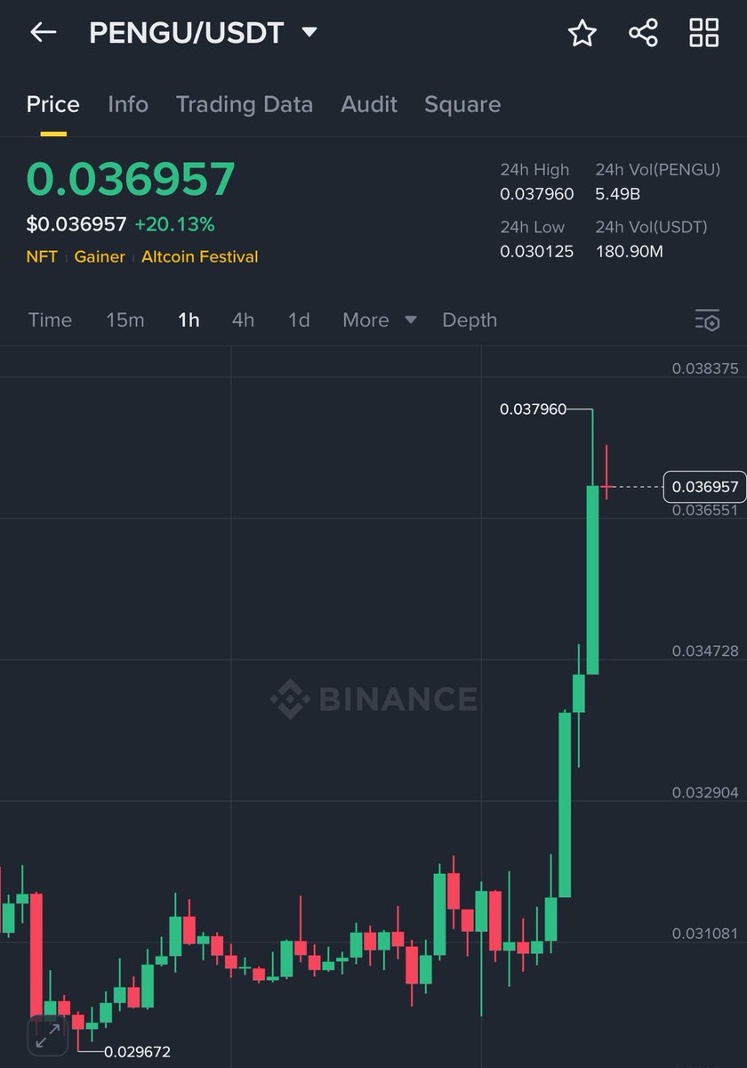 TradebyHasan's tweet image. $PENGU 📈

Target Remains Same for Me 📈💸

Dips are for buying 

GM FAM ❤️