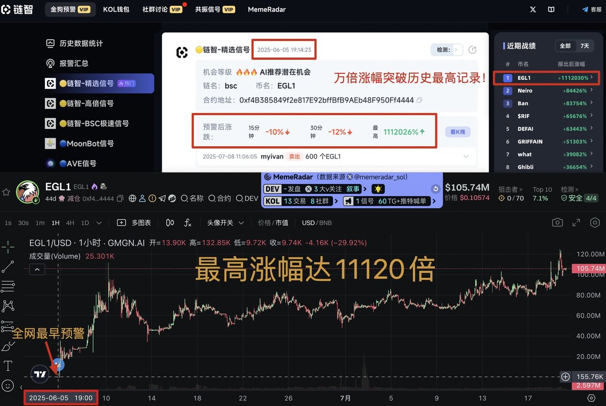 lianzhi_crypto's tweet photo. 【四连抽奖】送 链智高级月度会员*3

关注、点赞、转发、评论本条推特即可参与抽奖

牛回速归！BSC链的 #EGL1 链智「全网最早」预警，「万倍涨幅」刷新链智预警历史记录

为帮助回归战壕的兄弟们更高效更全面地打狗，链智在此免费送上总价值【500U】的会员福利

快来参与抽奖吧！祝兄弟们财源滚滚～下一个万倍就该你吃到！