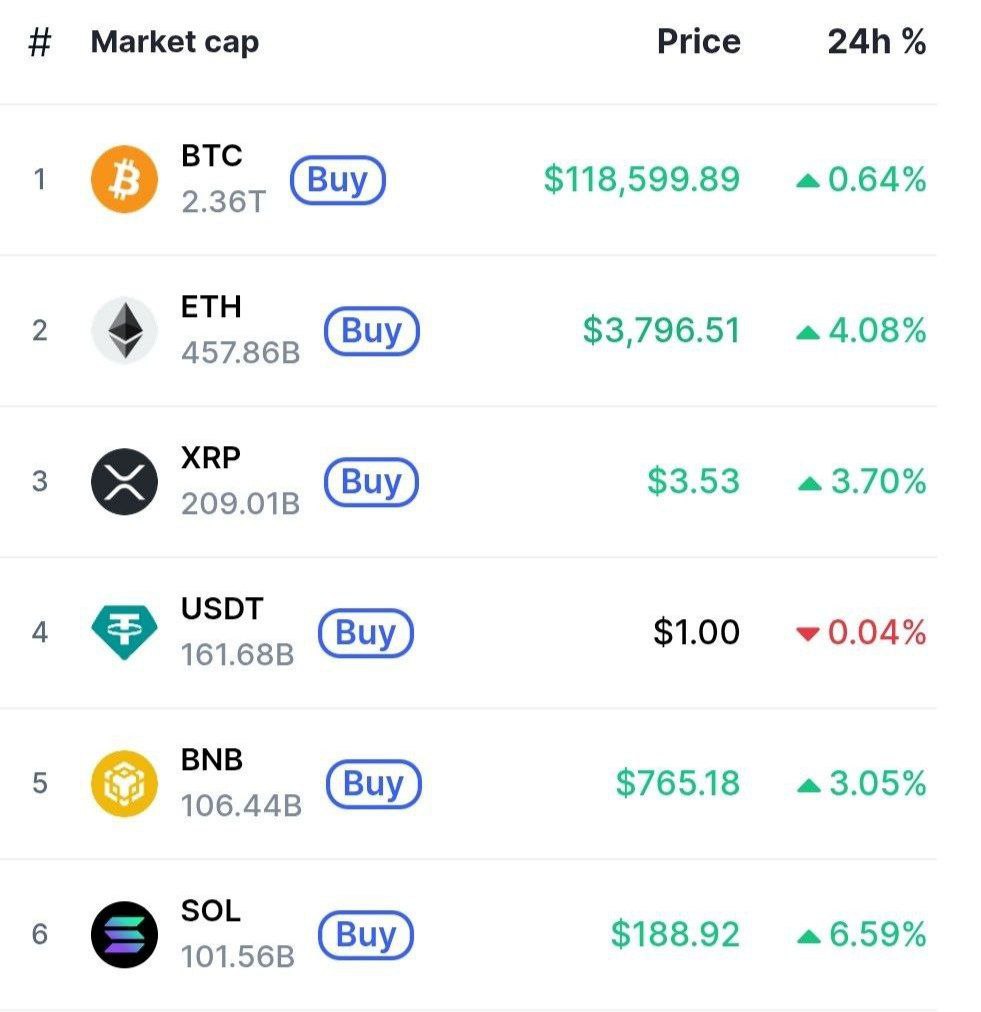 🚨 BREAKING: "Solana raggiunge i 100 miliardi di dollari: sesta criptovaluta a superare questo traguardo!"