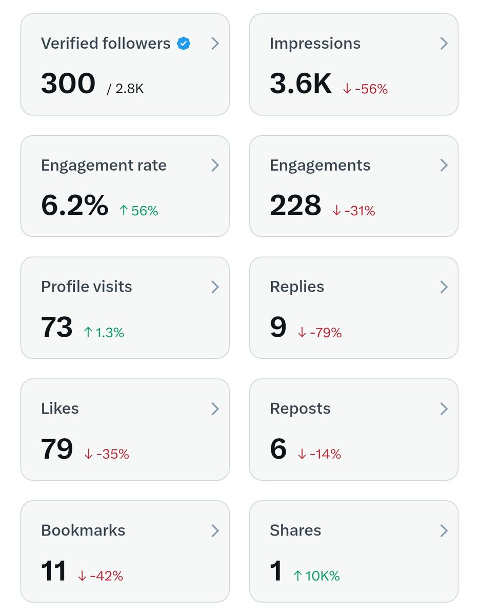 Valucop's tweet image. It's a new week. What are you going to work on this week? Remember to contribute in conversations instead of doom scrolling.
Engage with niches and accounts where your opinions and insights are valuable.
Try it this week. 2 posts + 20 engagements daily. Check your analytics at…