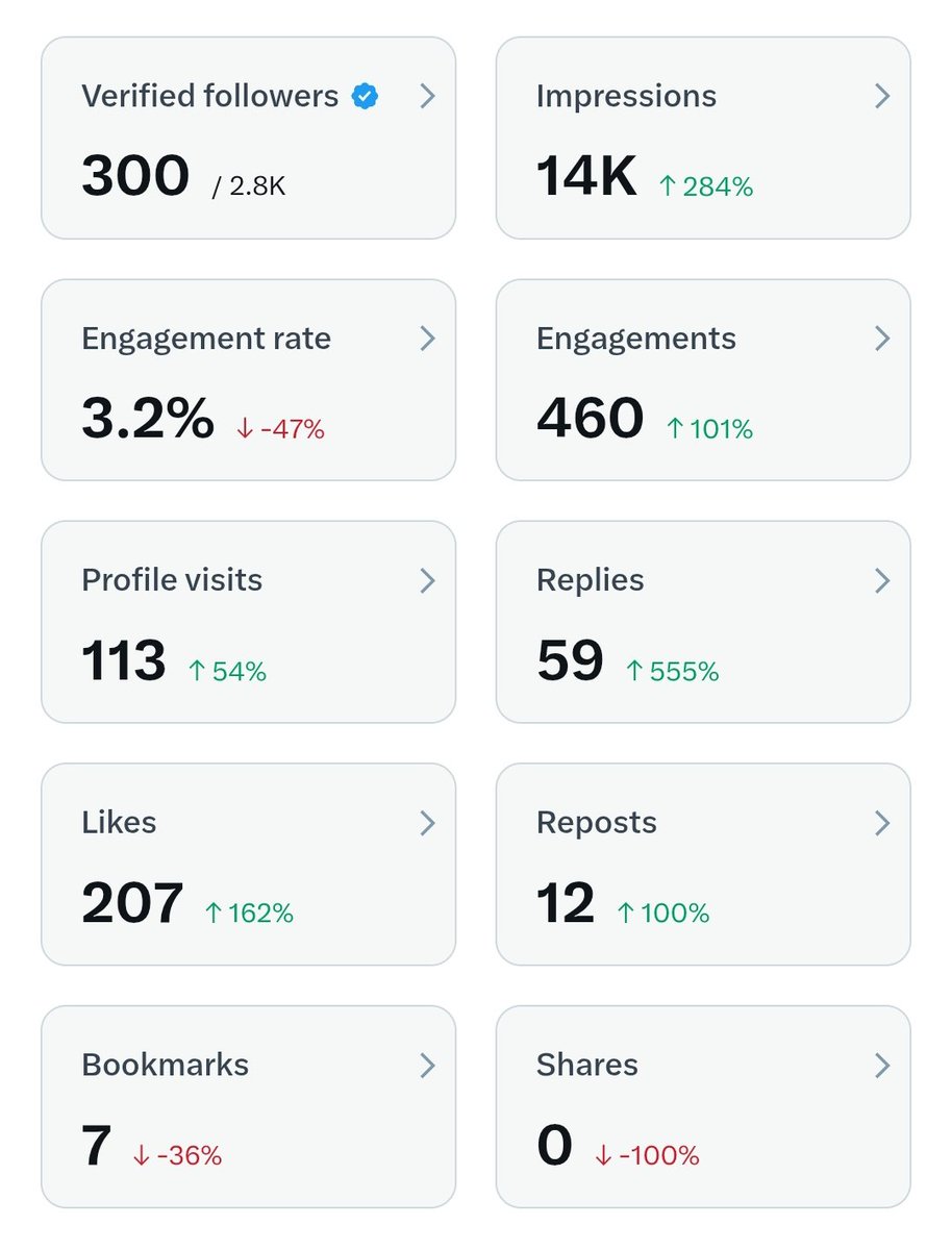 Valucop's tweet image. It's a new week. What are you going to work on this week? Remember to contribute in conversations instead of doom scrolling.
Engage with niches and accounts where your opinions and insights are valuable.
Try it this week. 2 posts + 20 engagements daily. Check your analytics at…