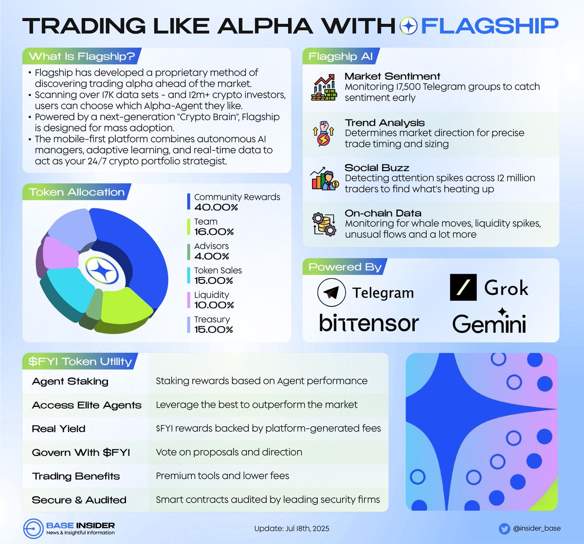 insider_base's tweet image. 🧠 Trading like Alpha just got smarter!
@FlagshipFYI scans 17K+ data sets & 12M+ traders to power autonomous AI Agents — helping you catch trends, monitor whales, and ride market sentiment early.
With $FYI, you can:
✅ Stake for real yield
✅ Access elite Agents
✅ Govern the…