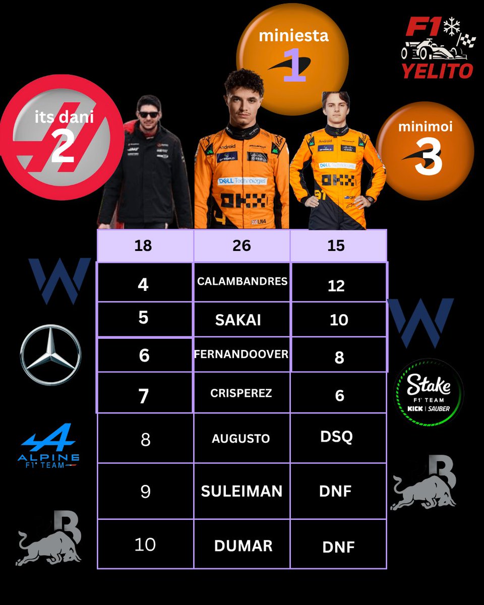 F1Yelito's tweet photo. https://t.co/utiJHav4OL