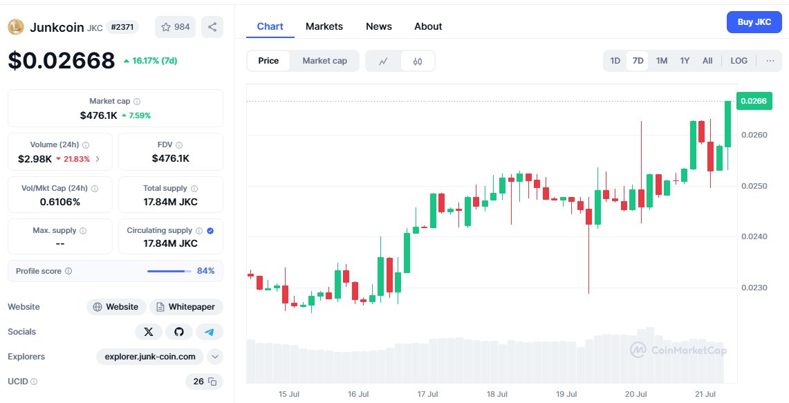 While $BTC crawls… $JKC climbs.

+16% this week.
LP seeded.
Devs building.
#MWEB coming.

Junkcoin is no longer a joke.
It's waking up like it’s 2013 again.

You had 11 years to buy, bros.
Now it's our turn.⛵️