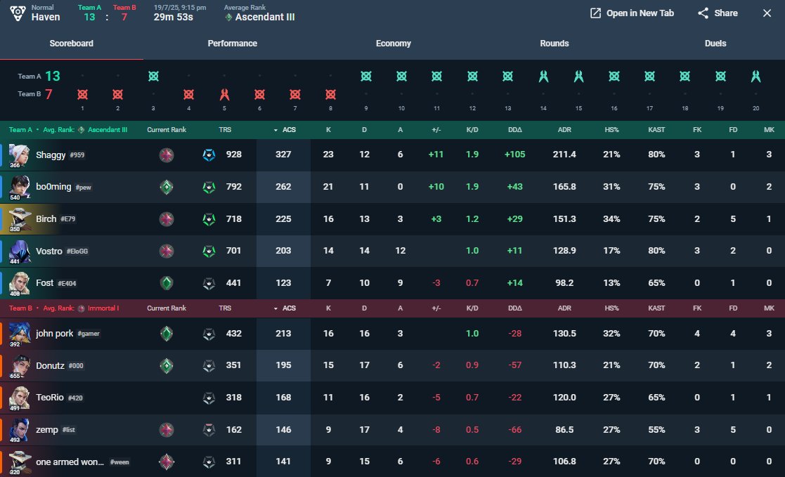 WE DON'T MISS. 💥

Error 404 shuts it down with a 13-5 and 13-7 sweep! 
Clean 2-0, pure dominance. 
GGs to our opponents — we’re just getting started. 🚀#Error404 #Victory #Valorant