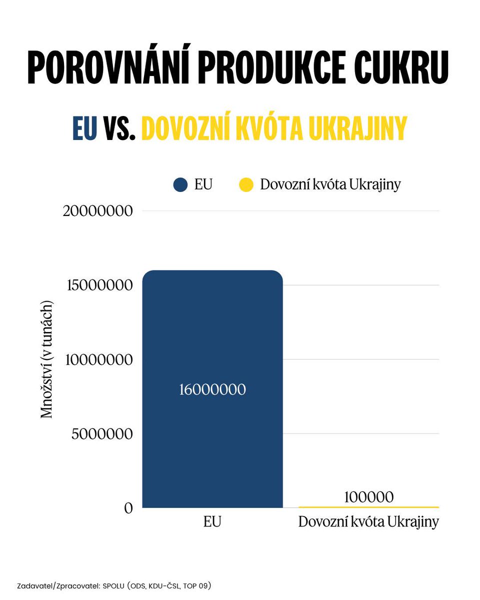 MarekVyborny's tweet image. Opozice a některé nevládní organizace tvrdí, že nás zaplaví levný cukr z Ukrajiny a ohrozí naše cukrovary.
Fakta? EU ročně vyrobí 16 milionů tun cukru. Nová bezcelní kvóta z Ukrajiny je 100 tisíc tun – tedy jen 0,62 % unijní produkce a asi 5 % veškerých dovozů. Česko samo…