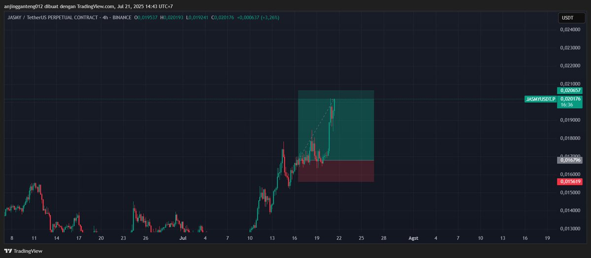 YTeam_Ofc's tweet photo. JASMY IS GOING CRAZY! 🚀 Our $JASMY signal is flying high!Seriously, look at that chart! #JASMY is absolutely smashing it, just rocketing towards its targets. So hyped for everyone who jumped in! This is what we love to see! 🔥
#JASMY #JASMYArmy #CryptoProfits #SignalUpdate #AltcoinExplosion #Gains #MarketWin #ProfitHunter #LetsGo #ToTheMoon #CrushingIt