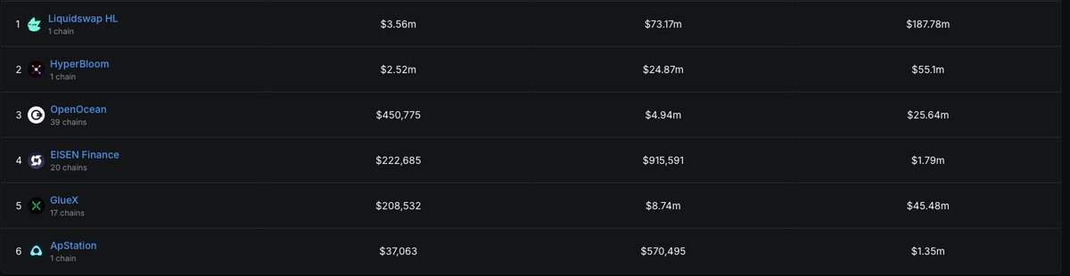 0xluude's tweet image. Why do people still swap with DEX aggregators directly via their front ends?
@JumperExchange gives you the best quote from the top 3 DEX aggregators on HyperEVM, along with the @lifiprotocol DEX aggregator
This results in you having full confidence that you get the best…
