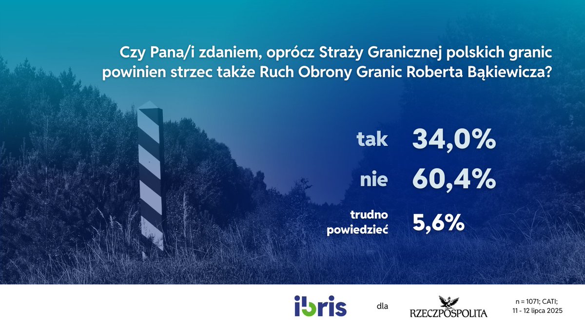🟥Czy oprócz Straży Granicznej polskich granic powinien strzec także Ruch Obrony Granic Roberta Bąkiewicza? 

➡️- 34,0%
➡️- 60,4% 

#sondaż <a href="/IBRiS_PL/">IBRiS</a> dla <a href="/rzeczpospolita/">Rzeczpospolita</a>