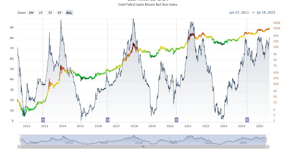platacrypto's tweet image. GM CT☀️

I gave you a little update the other day on my thoughts regarding where we stand, the big picture, potential alternatives, and whether we are close to the top.

This will be part 1 of several posts that examine actual data, providing a more scientific approach to…
