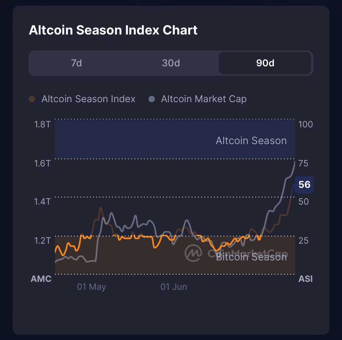 wulfcryptox's tweet image. Bitcoin dominance is falling off a cliff
Meanwhile the Altcoin Season Index is ripping upward
Feels like we’re inching closer to another euphoric altcoin supercycle 2021–2022 style
Be prepared