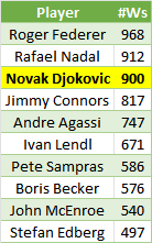 TennisMyLife68's tweet image. On this Monday,
🇷🇸 Novak Djokovic collects his 𝟗𝟎𝟎𝐭𝐡 week on ATP Top 10