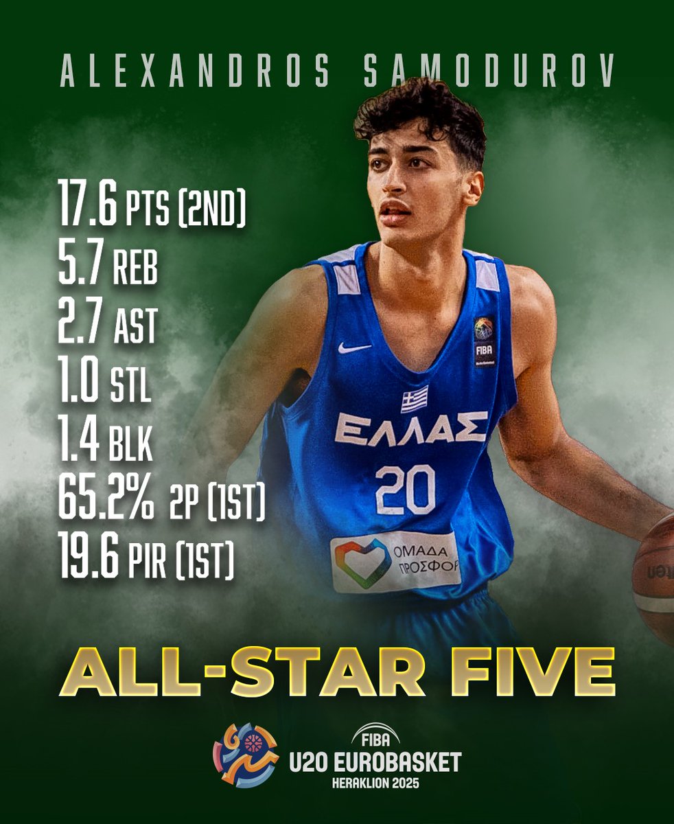 Paobcgr's tweet image. Alexandros Samodurov in the All-Star Five of EuroBasket U20! 🇬🇷💫
The only player selected outside the Semi-Finalists — a true standout.
A proud milestone for our rising star — and this is just the beginning💚
Talent. Heart. Relentless work ☘️
#paobcaktor #WeTheGreens