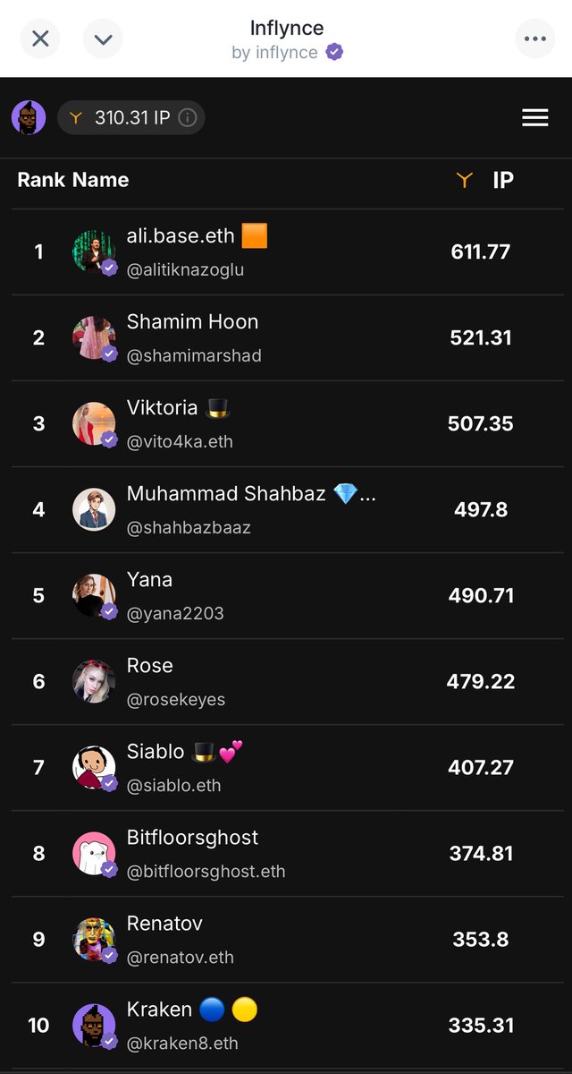 Drei3180's tweet image. 🍊
I finally made it into the Top 10 🔥 @inflynce 
It’s an honor to be among such an amazing team! 😎

I’m really curious what comes next 🤔
But one thing I’m sure of @inflynce has a huge future ahead!

Thank you for all your support, friends 💛