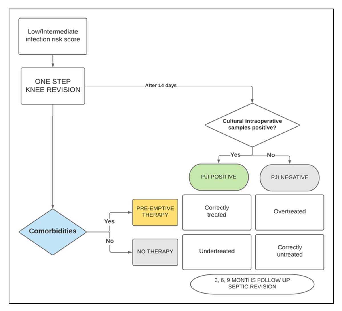 antibioticsmdpi's tweet image. #EditorsChoice
📑Evaluation of the Use of Preventive Antibiotic Therapy in Patients Undergoing One-Step Prosthetic Revision Surgery with Low Preoperative Infectious Risk
📝by Leonardo Motta et al.
🔗 You can read it at: mdpi.com/2079-6382/14/3…