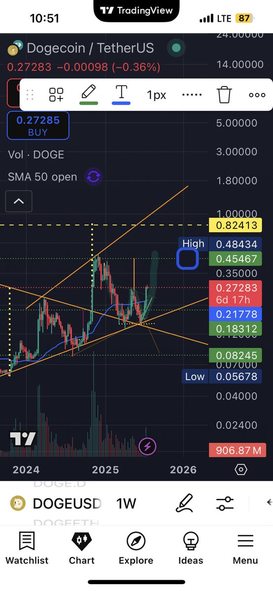 MrAnderson8528's tweet image. Dogecoin $DOGE is breaking out! As long as the $0.25 support holds, $0.45 and $0.80 become a magnet.