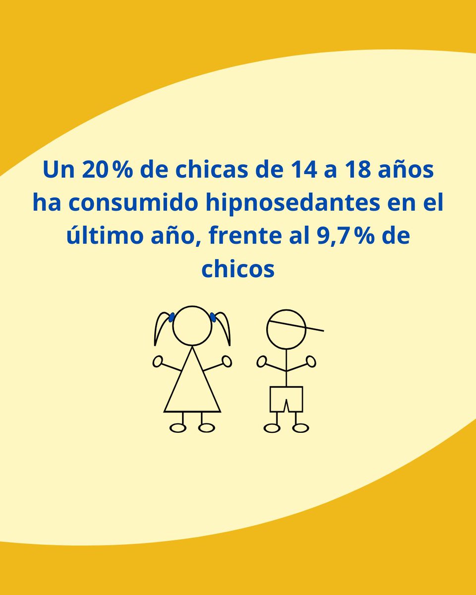📊 Según ESTUDES 2023, un 20 % de chicas de 14 a 18 años ha consumido hipnosedantes en el último año, frente al 9,7 % de chicos.

¿La causa? Malestares silenciados y sobrediagnosticados.

🔗 pnsd.sanidad.gob.es/profesionales/… 

#PrevenciónAdicciones #Juventud