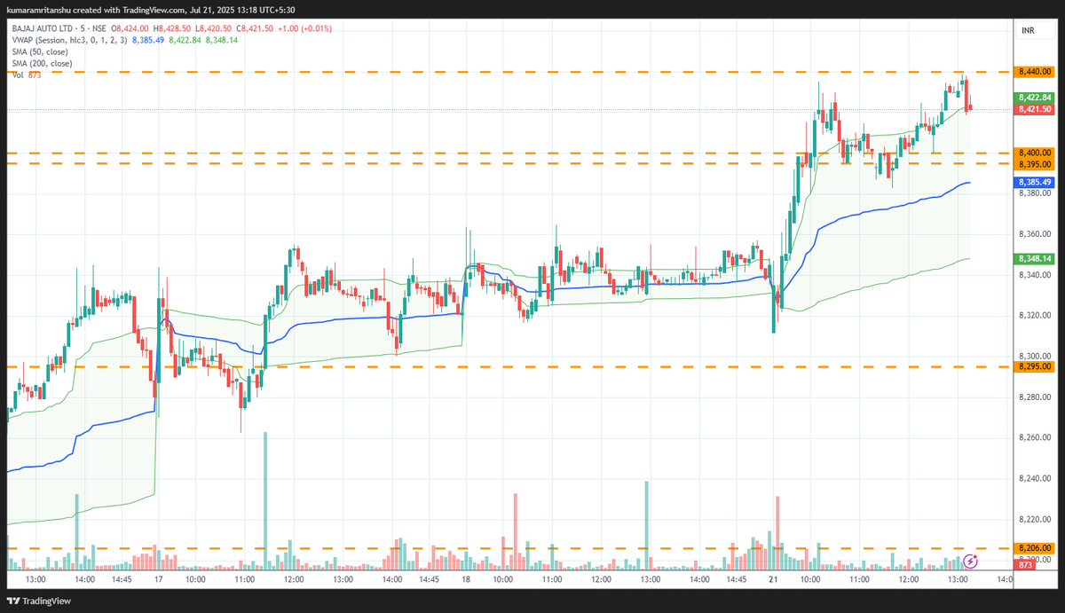 KumarAmritanshu's tweet photo. #bajaauto achieved 8395 & 8440 as estimated by us. 3 days. ~90 points. Not luck - just listening when the market whispers 🙂
#Nifty #Nifty50 #BankNifty #Sensex #DayTrading #StockMarketIndia #PriceAction #Sensex
#ZeeBusiness #MarketOutlook #TargetHit @CNBC_Awaaz https://t.co/ApWpR7lgLK
