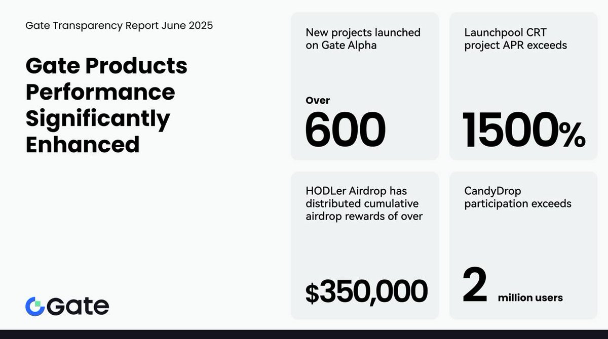 blackguyofc1's tweet photo. Gate’s growth isn’t slowing down, it’s shifting into an overdrive
June was massive: 30M+ users, 70% MoM growth in derivatives, and $10.45B in reserves.
And that’s not even all… over 2 million NFTs minted in the @redbullracing x @Abstractchain drop alone.
#GateTransparencyReport https://t.co/9nS16o5k0Z