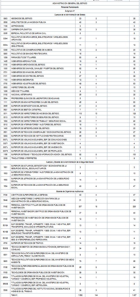 📝Atención a la nueva oferta de empleo público para los cuerpos del subgrupo A1

Oferta en 58 especialidades
👉1.837 nuevas plazas
👉144 reservadas para personas con discapacidad

🔗boe.es/buscar/doc.php…