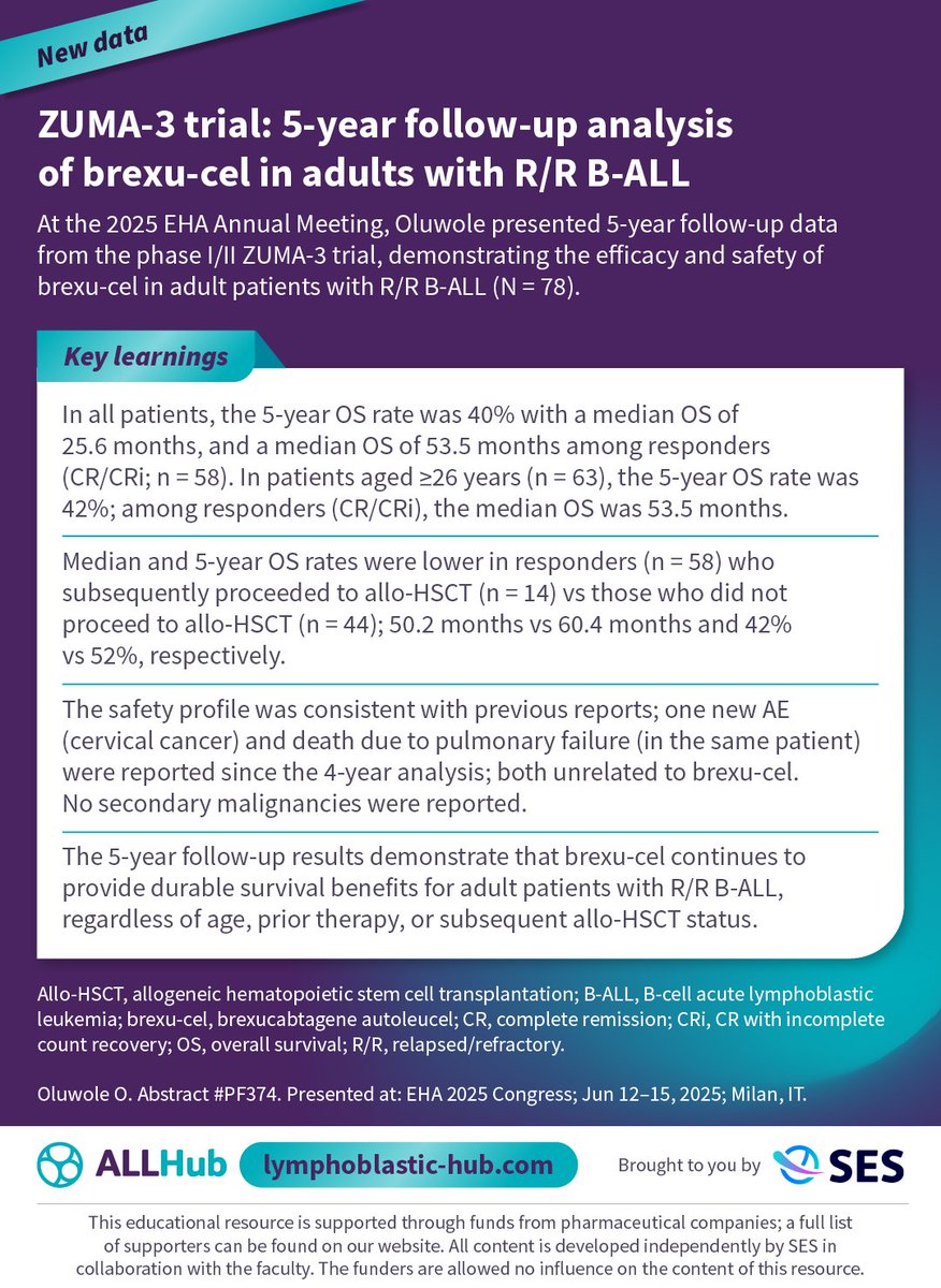 ALL_Hub_'s tweet image. 📝 Follow-up results from ZUMA-3 presented at #EHA2025 demonstrate a 5-year OS rate of 40% with a median OS of 25.6 months with brexu-cel for adult patients with R/R B-ALL.
More news: lymphoblastic-hub.com/trials/zuma-3
#ALLsm #leusm #MedNews #MedEd