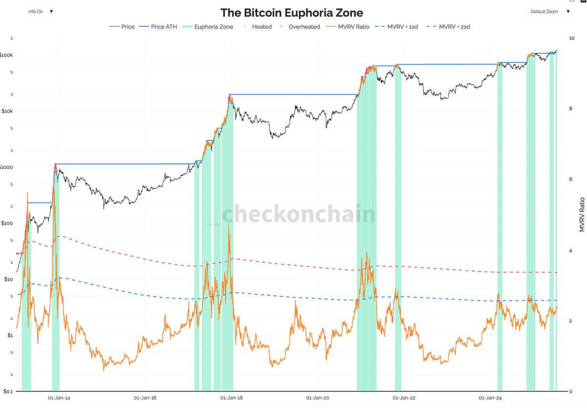 platacrypto's tweet image. GM CT☀️

I gave you a little update the other day on my thoughts regarding where we stand, the big picture, potential alternatives, and whether we are close to the top.

This will be part 1 of several posts that examine actual data, providing a more scientific approach to…