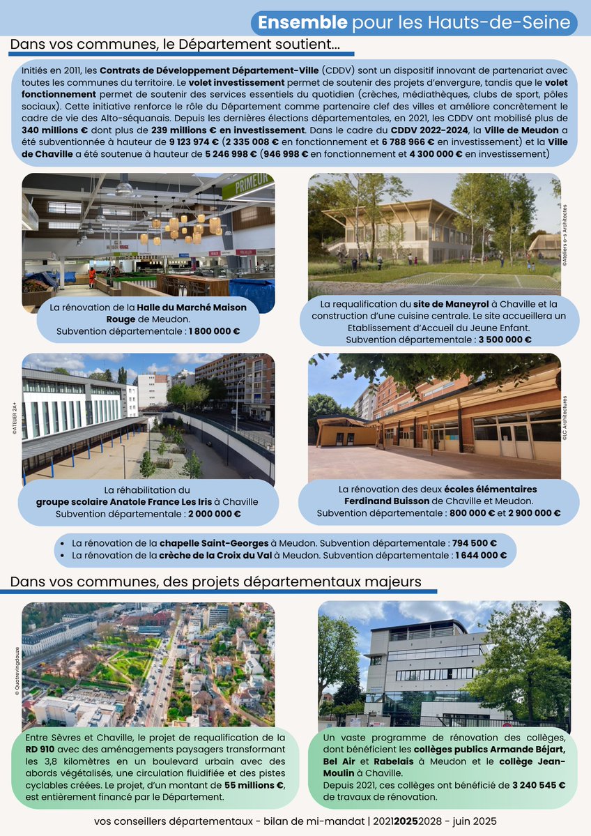 Majorite92's tweet image. Bilan de mi-mandat (2021-2028) – Canton de Meudon et Chaville
Au cours de ce mandat, vos élus @dlarghero et @tillyarmelle ont porté de nombreux projets pour les Meudonnais et les Chavillois, sous l’impulsion ou avec le soutien des @hautsdeseinefr
Leur bilan complet⤵️